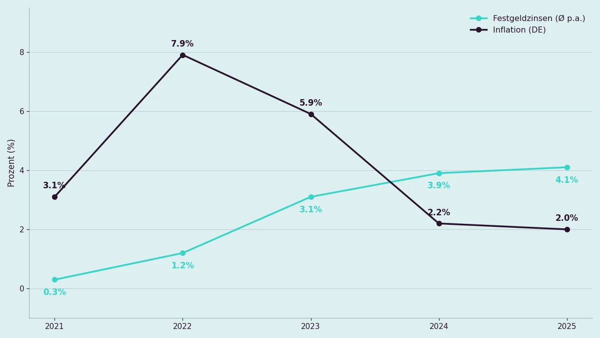 Zinsen und Inflation im Vergleich 2021–2025